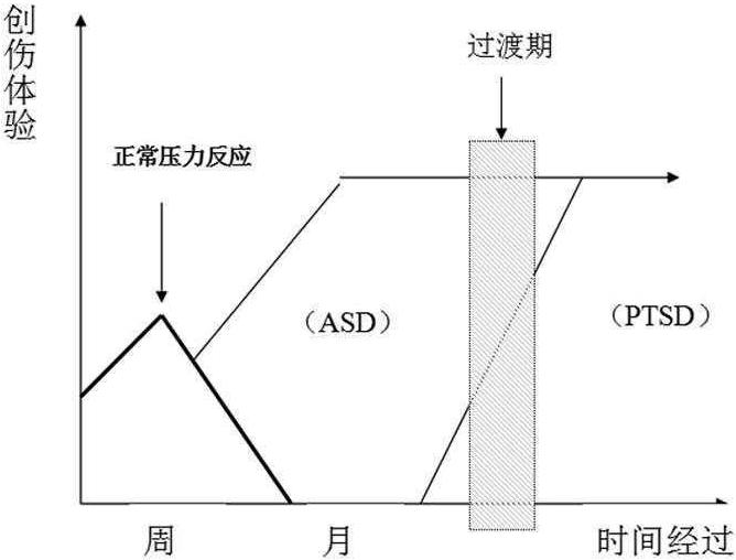 (三)急性應(yīng)激障礙與創(chuàng)傷后應(yīng)激障礙的區(qū)別